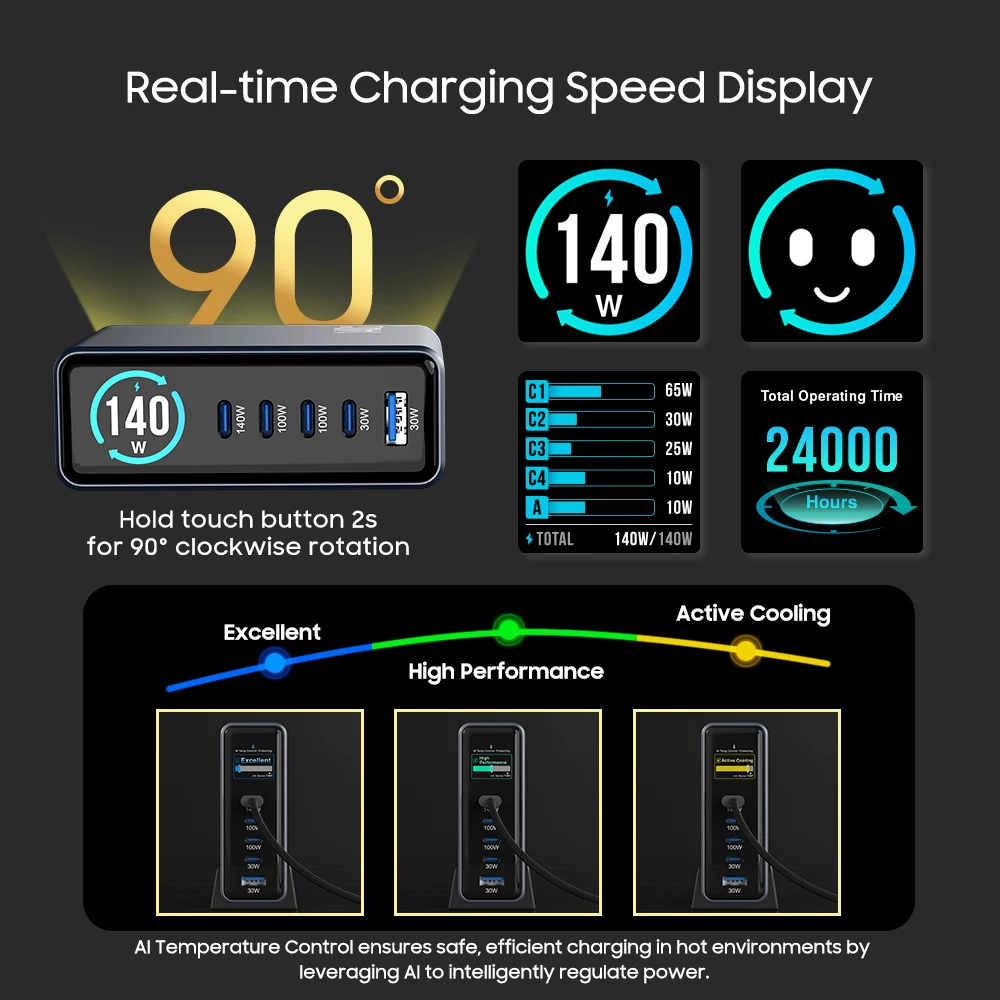 gan technology 140w fast charging 4c1a pd 100w 65w 45w 20w qc3.0 18w usb c laptop gan charger desktop for macbook mobile phone gan technology 140w fast charging 4c1a pd 100w 65w 45w 20w qc3.0 18w usb c laptop gan charger desktop for macbook mobile phone